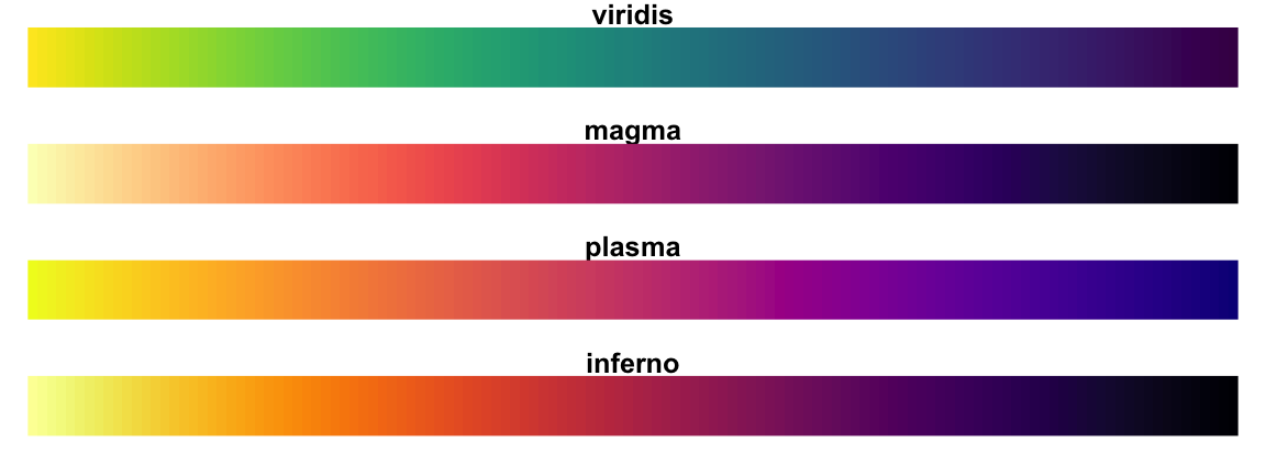 Colour palettes from the viridis package.